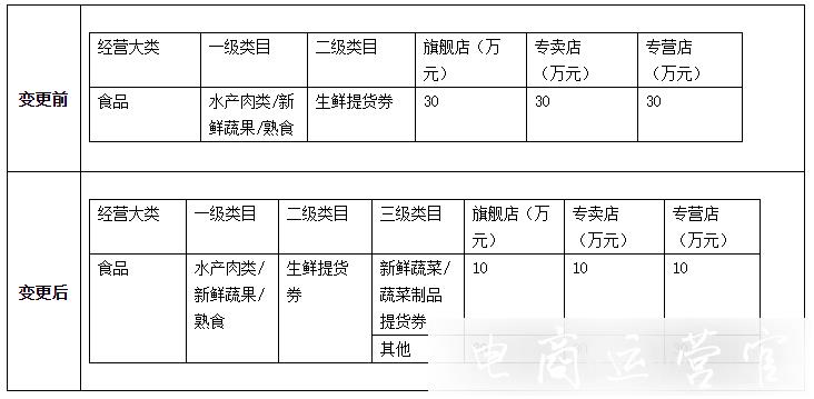 天貓軟件 寵物等類目規(guī)則調(diào)整說明-包含入駐 考核等標準